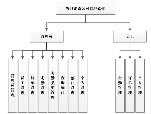 基于ASP.NET的餐具消毒公司管理軟件設計與實現